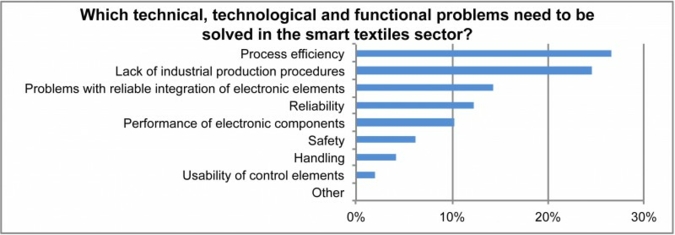 Auswertung Herstellerumfrage Probleme