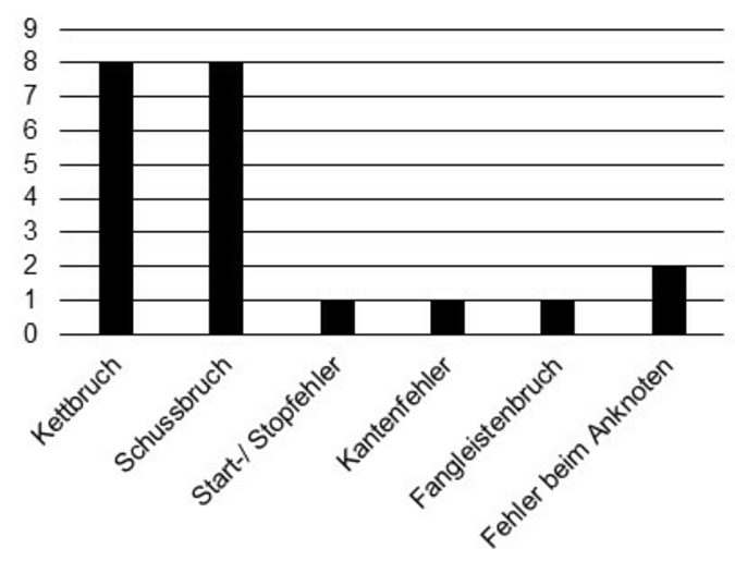 Auswertung von Frage 2 - Gründe für die Unterbrechung des Webprozesses