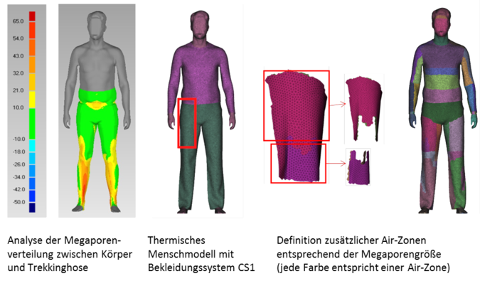 Abb. 6: Segmentierung der Oberfläche des Bekleidungssystems in Air-Zonen (Testperson 3)