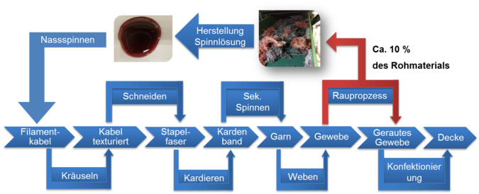 Abbildung 2: Schematische Darstellung zur Schließung eines internen Materilakreislaufes in der Deckenproduktion.