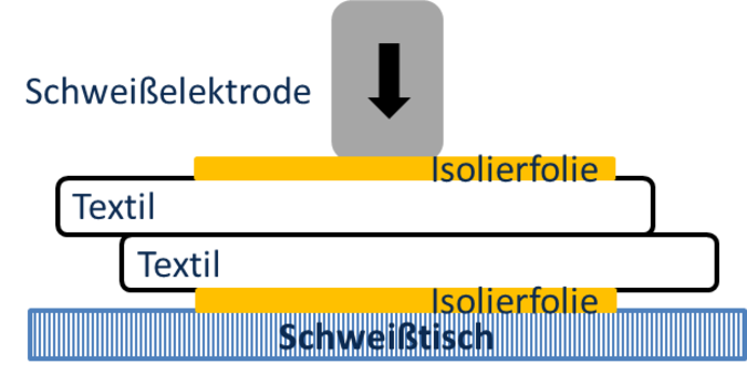 Lagenaufbau in der HF-Fügezone mit Hostaphan-Folie │© ITM 