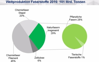 Weltproduktion-Faserstoffe.jpg
