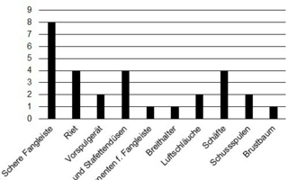 Auswertung von Frage 1 - Kritische Maschinenkomponenten Photos: RWTH Aachen