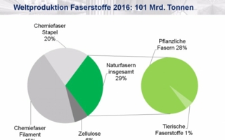 Weltproduktion-Faserstoffe.jpg