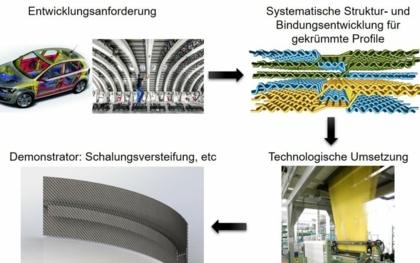 Gekrümmte Profile effizient produzieren