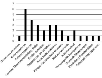 Auswertung von Frage 3 - Zeitaufwändige Arbeiten