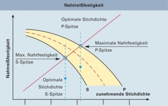 Ermittlung der maximalen Nahtreißfestigkeit