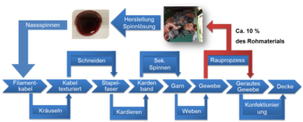 Abbildung 2: Schematische Darstellung zur Schließung eines internen Materilakreislaufes in der Deckenproduktion.