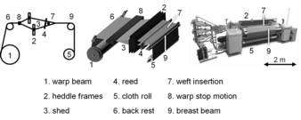 Figure 1: Set-up of an air-jet weaving machine
