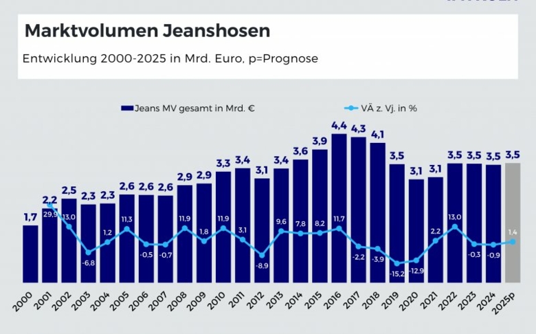 Jeansmarkt unter Druck: Chancen für Innovationen